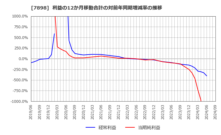 7898 (株)ウッドワン: 利益の12か月移動合計の対前年同期増減率の推移