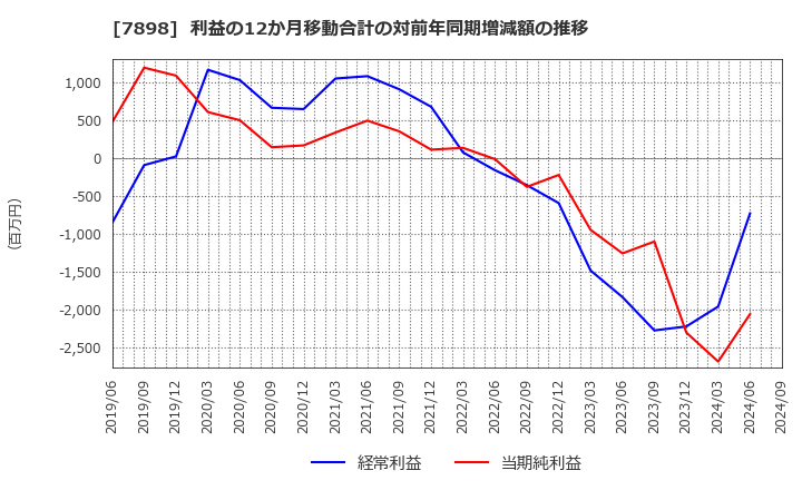 7898 (株)ウッドワン: 利益の12か月移動合計の対前年同期増減額の推移