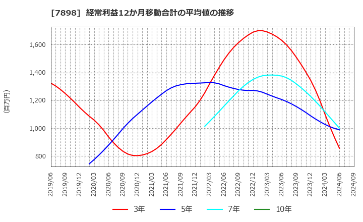 7898 (株)ウッドワン: 経常利益12か月移動合計の平均値の推移