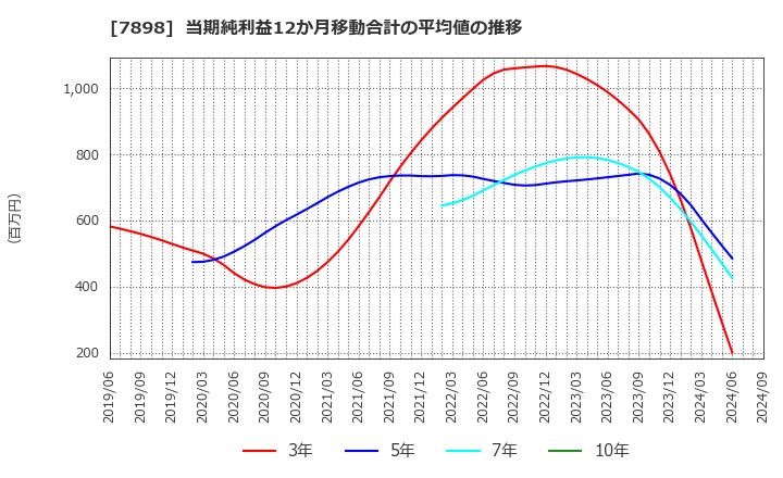 7898 (株)ウッドワン: 当期純利益12か月移動合計の平均値の推移