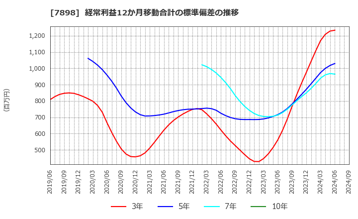 7898 (株)ウッドワン: 経常利益12か月移動合計の標準偏差の推移