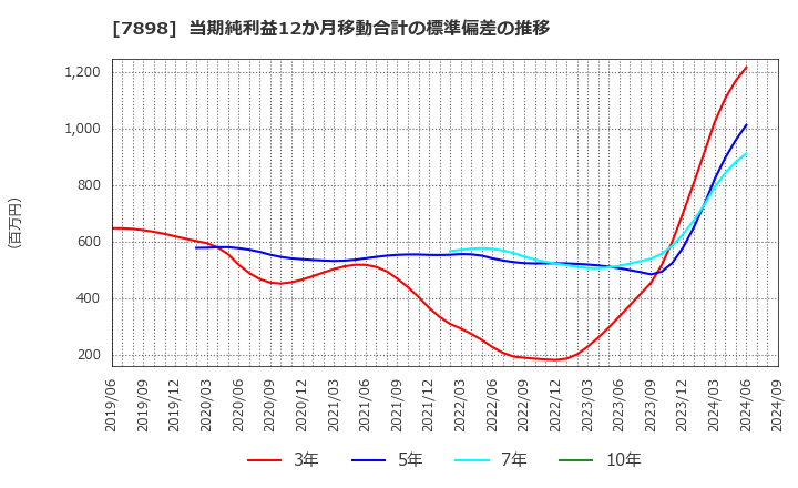 7898 (株)ウッドワン: 当期純利益12か月移動合計の標準偏差の推移