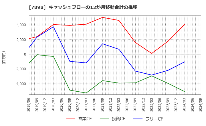 7898 (株)ウッドワン: キャッシュフローの12か月移動合計の推移