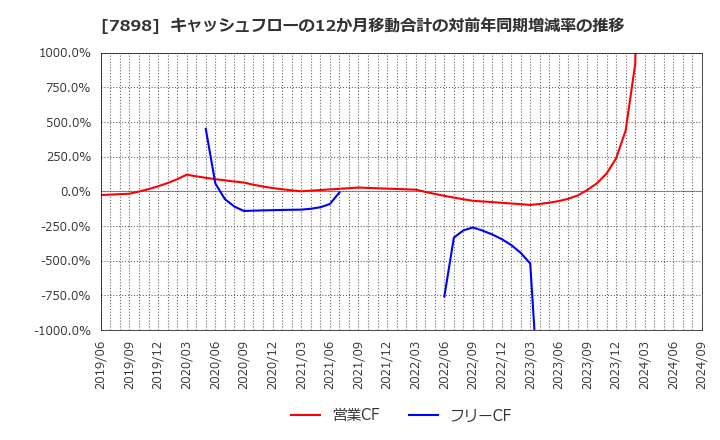 7898 (株)ウッドワン: キャッシュフローの12か月移動合計の対前年同期増減率の推移