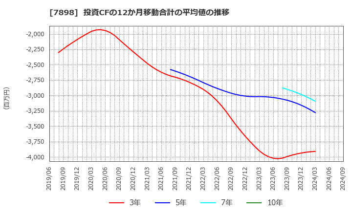 7898 (株)ウッドワン: 投資CFの12か月移動合計の平均値の推移