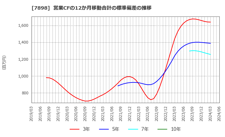 7898 (株)ウッドワン: 営業CFの12か月移動合計の標準偏差の推移