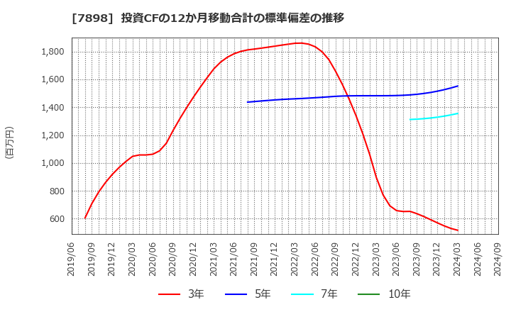 7898 (株)ウッドワン: 投資CFの12か月移動合計の標準偏差の推移