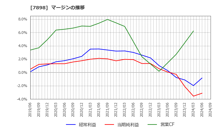 7898 (株)ウッドワン: マージンの推移