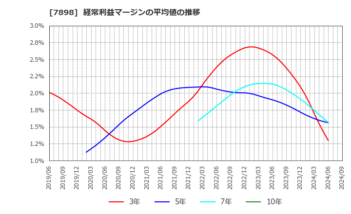 7898 (株)ウッドワン: 経常利益マージンの平均値の推移