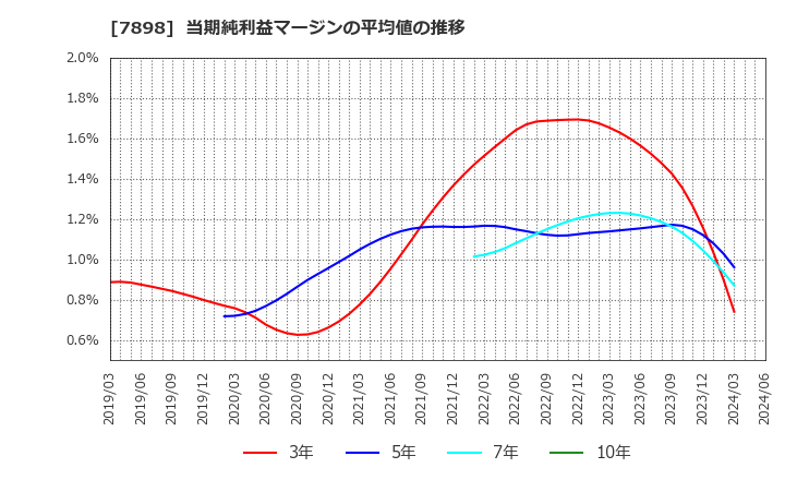 7898 (株)ウッドワン: 当期純利益マージンの平均値の推移