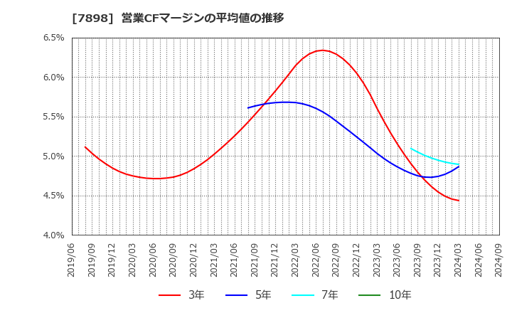 7898 (株)ウッドワン: 営業CFマージンの平均値の推移