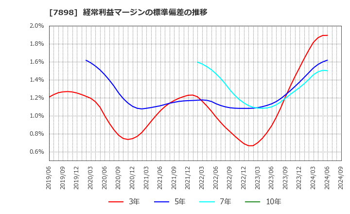 7898 (株)ウッドワン: 経常利益マージンの標準偏差の推移