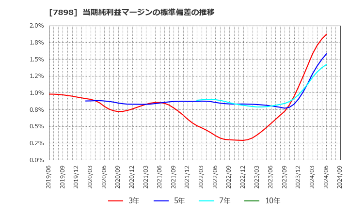 7898 (株)ウッドワン: 当期純利益マージンの標準偏差の推移