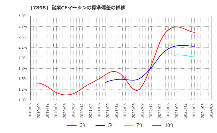 7898 (株)ウッドワン: 営業CFマージンの標準偏差の推移