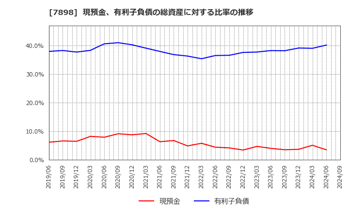 7898 (株)ウッドワン: 現預金、有利子負債の総資産に対する比率の推移