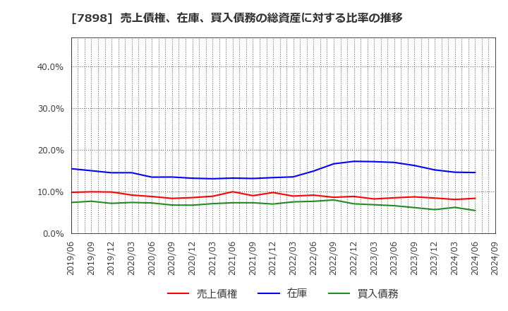 7898 (株)ウッドワン: 売上債権、在庫、買入債務の総資産に対する比率の推移