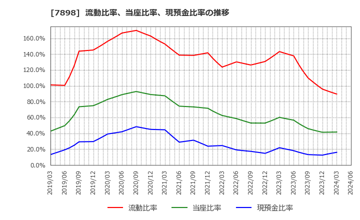 7898 (株)ウッドワン: 流動比率、当座比率、現預金比率の推移