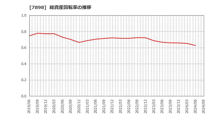 7898 (株)ウッドワン: 総資産回転率の推移