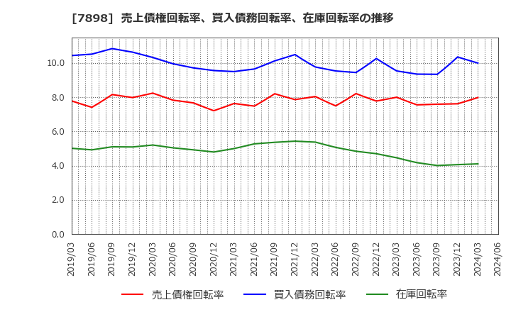 7898 (株)ウッドワン: 売上債権回転率、買入債務回転率、在庫回転率の推移