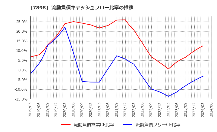 7898 (株)ウッドワン: 流動負債キャッシュフロー比率の推移