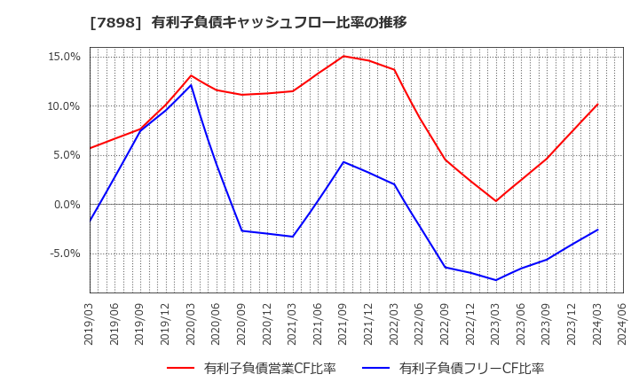 7898 (株)ウッドワン: 有利子負債キャッシュフロー比率の推移