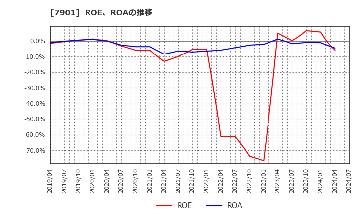 7901 (株)マツモト: ROE、ROAの推移
