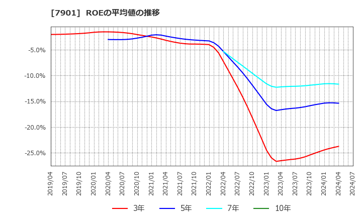 7901 (株)マツモト: ROEの平均値の推移
