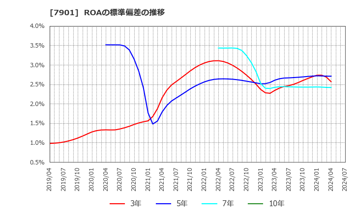 7901 (株)マツモト: ROAの標準偏差の推移