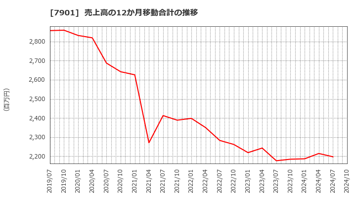 7901 (株)マツモト: 売上高の12か月移動合計の推移