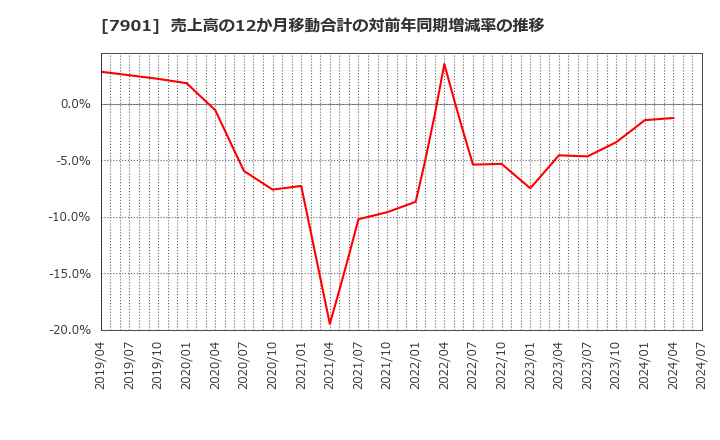 7901 (株)マツモト: 売上高の12か月移動合計の対前年同期増減率の推移