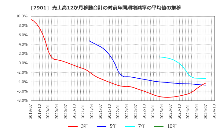 7901 (株)マツモト: 売上高12か月移動合計の対前年同期増減率の平均値の推移