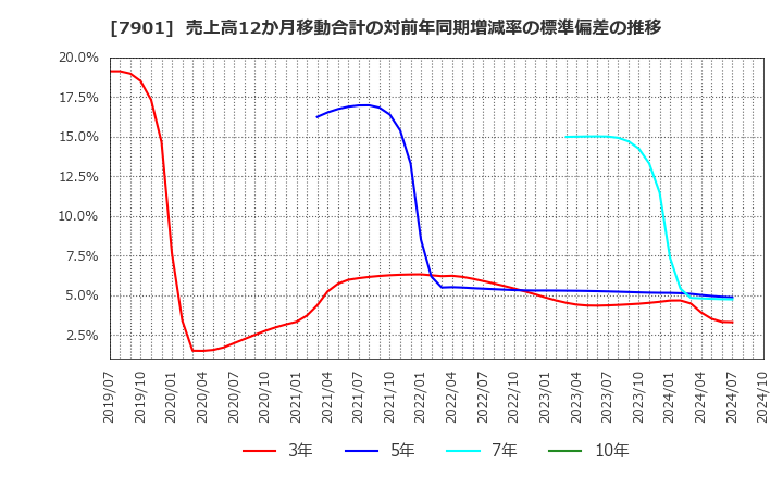 7901 (株)マツモト: 売上高12か月移動合計の対前年同期増減率の標準偏差の推移