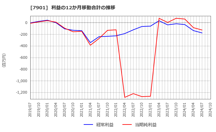 7901 (株)マツモト: 利益の12か月移動合計の推移