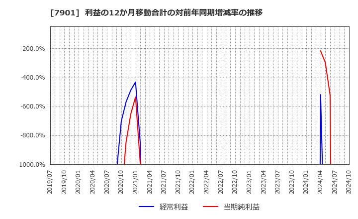 7901 (株)マツモト: 利益の12か月移動合計の対前年同期増減率の推移