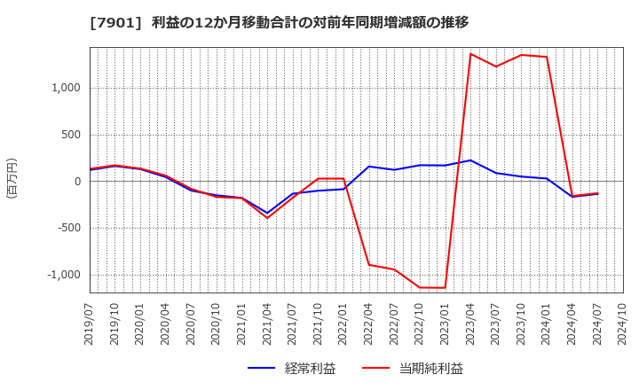 7901 (株)マツモト: 利益の12か月移動合計の対前年同期増減額の推移