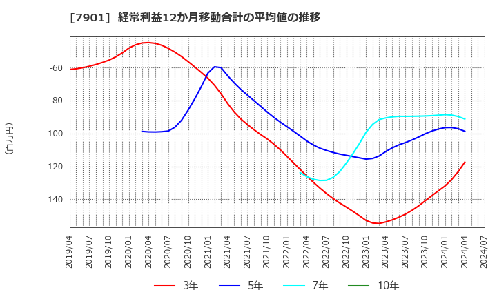 7901 (株)マツモト: 経常利益12か月移動合計の平均値の推移