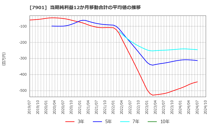 7901 (株)マツモト: 当期純利益12か月移動合計の平均値の推移