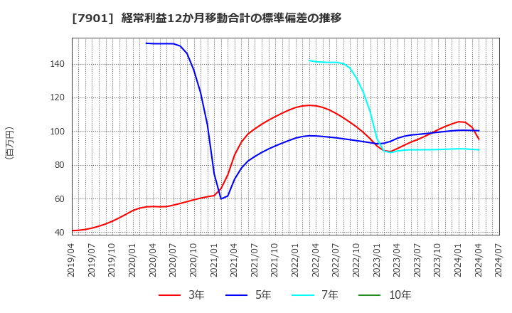 7901 (株)マツモト: 経常利益12か月移動合計の標準偏差の推移