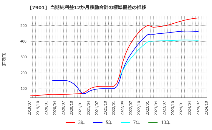 7901 (株)マツモト: 当期純利益12か月移動合計の標準偏差の推移