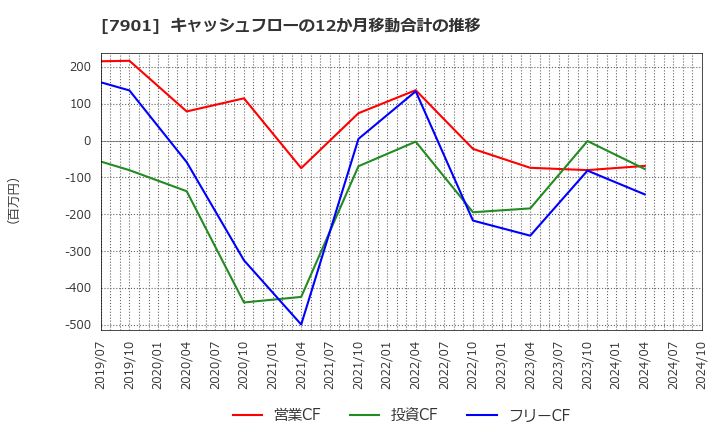 7901 (株)マツモト: キャッシュフローの12か月移動合計の推移