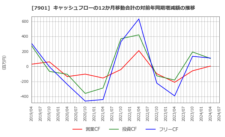 7901 (株)マツモト: キャッシュフローの12か月移動合計の対前年同期増減額の推移