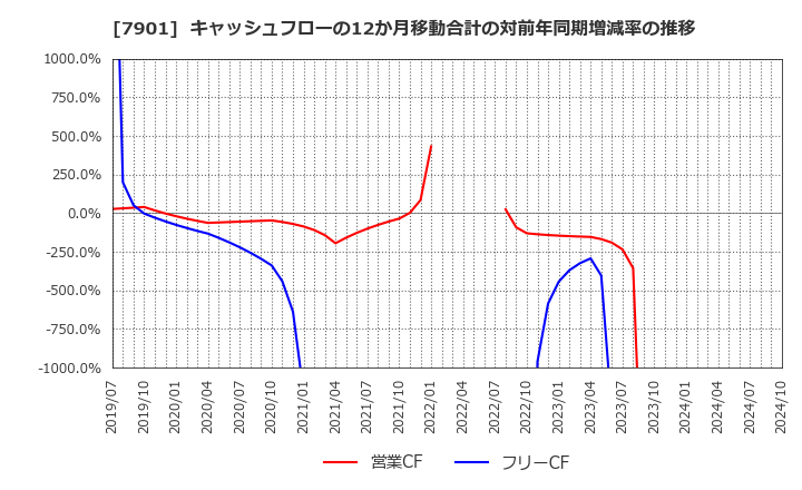 7901 (株)マツモト: キャッシュフローの12か月移動合計の対前年同期増減率の推移