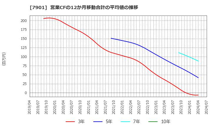 7901 (株)マツモト: 営業CFの12か月移動合計の平均値の推移