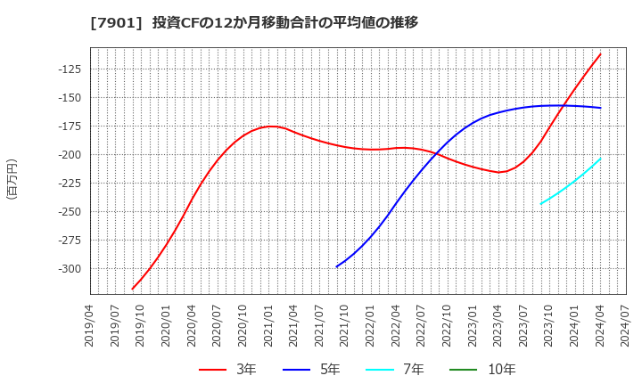 7901 (株)マツモト: 投資CFの12か月移動合計の平均値の推移