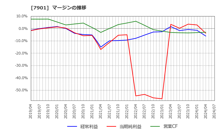 7901 (株)マツモト: マージンの推移