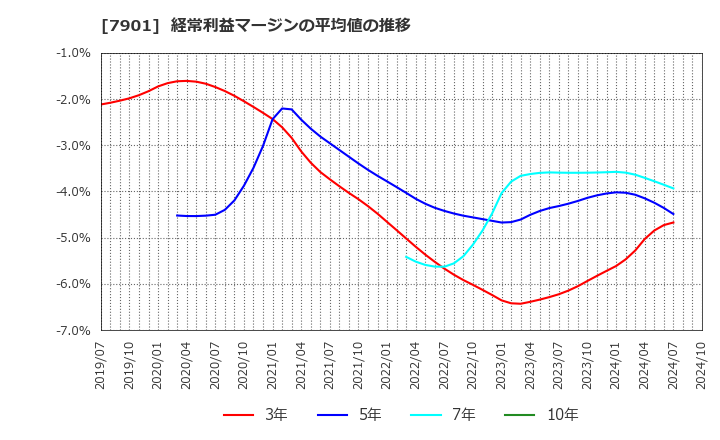 7901 (株)マツモト: 経常利益マージンの平均値の推移