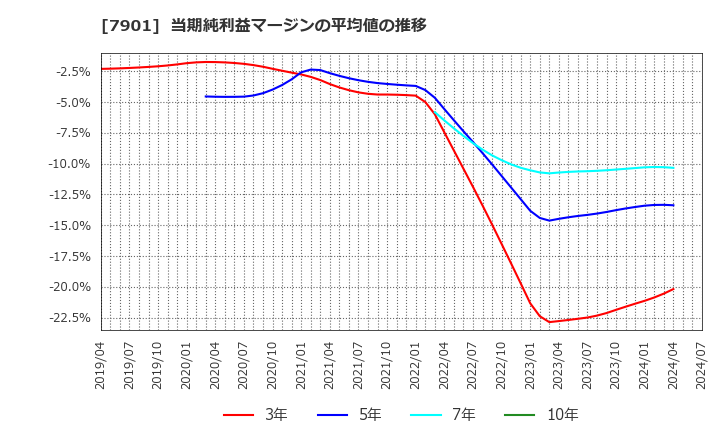 7901 (株)マツモト: 当期純利益マージンの平均値の推移