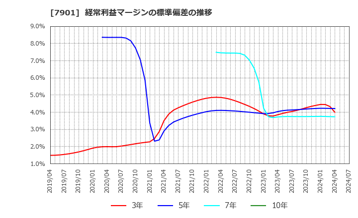 7901 (株)マツモト: 経常利益マージンの標準偏差の推移