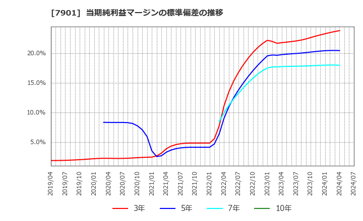 7901 (株)マツモト: 当期純利益マージンの標準偏差の推移