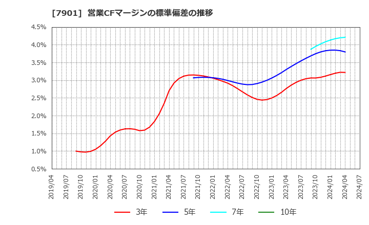 7901 (株)マツモト: 営業CFマージンの標準偏差の推移